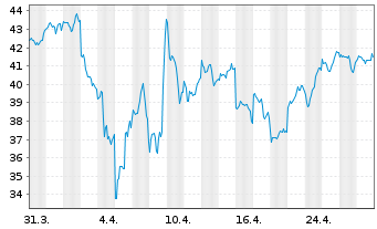 Chart Am.MSCI Semic.ESG Scre.UE EUR Acc. oN - 1 Monat