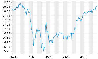 Chart Amundi MSCI Brazil UCITS ETF ACC - 1 mois