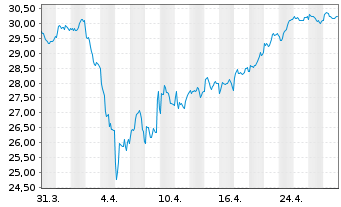 Chart Amundi MSCI E Europe ex-RUCITS ETF Acc - 1 Monat