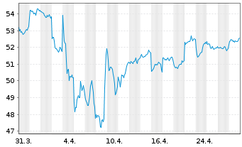 Chart MSCI Korea UCITS ETF ACC - 1 Month