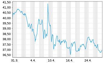 Chart Amundi MSCI Turkey UCITS ETF ACC - 1 Monat