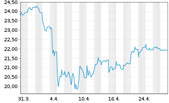 Chart Amundi MSCI China ESG Lead - 1 mois