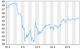 Chart Amundi MSCI AC As Pa e-Jap UCITS ETF Acc - 1 Monat