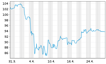 Chart Amundi MSCI China ESG LeadUCITS ETF Acc - 1 Month