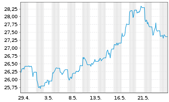 Chart MUL-Am.Bl.E.-W.Comm.xAgr.U.ETF - 1 mois