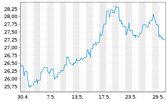 Chart MUL-Am.Bl.E.-W.Comm.xAgr.U.ETF - 1 Month