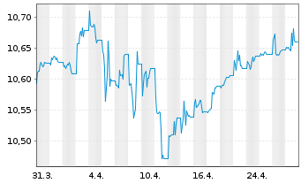 Chart Amundi Gl Gov Infl 1-10Y UCITS ETF Dist - 1 mois