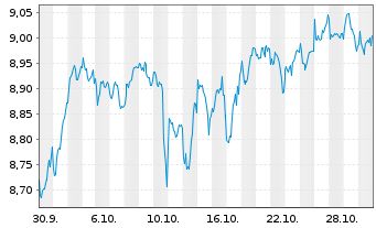 Chart Xtrackers MSCI EMU - 1 Month
