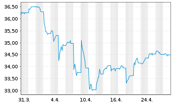 Chart Xtr.II USD Emerging Markets Bd - 1 Month