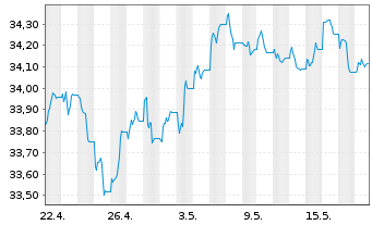 Chart Xtr.II USD Emerging Markets Bd - 1 Month