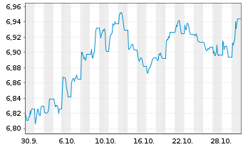 Chart Xtr.II US Treasuries 1-3 - 1 Month