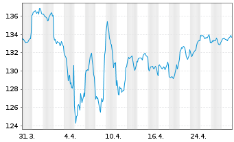 Chart DWS Str.ESG Allocation Balance au Port.LD EUR Dis. - 1 Month