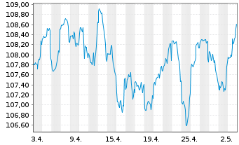 Chart DWS Strat.ESG Alloc. Defensive au Port.LD EUR Dis. - 1 Month