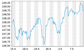 Chart DWS Strat.ESG Alloc. Defensive au Port.LD EUR Dis. - 1 Monat
