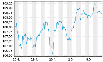 Chart DWS Strat.ESG Alloc. Defensive au Port.LD EUR Dis. - 1 mois
