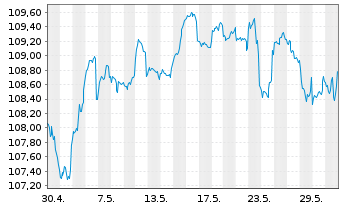 Chart DWS Strat.ESG Alloc. Defensive au Port.LD EUR Dis. - 1 Month