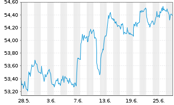 Chart AIS-Amundi EUR F.R.Corp.Bd ESG USD - 1 Monat