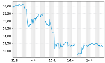 Chart AIS-Amundi EUR F.R.Corp.Bd ESG USD - 1 Month