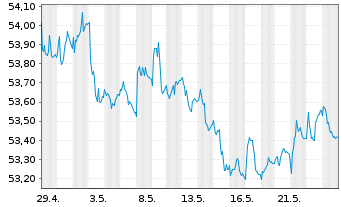 Chart AIS-Amundi EUR F.R.Corp.Bd ESG USD - 1 Month