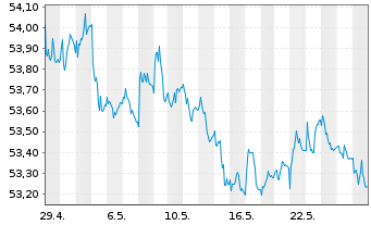 Chart AIS-Amundi EUR F.R.Corp.Bd ESG USD - 1 Monat