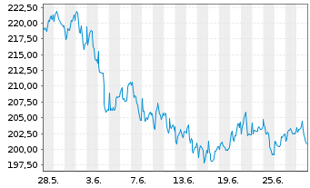 Chart BAKERSTEEL GBL - Electrum Fund au Port.A EUR Acc. - 1 mois