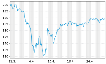 Chart BAKERSTEEL GBL - Electrum Fund au Port.A EUR Acc. - 1 mois