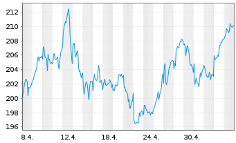 Chart BAKERSTEEL GBL - Electrum Fund au Port.A EUR Acc. - 1 Month