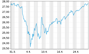 Chart Amundi Inde.Sol.-A.PRIME JAPAN - 1 Monat