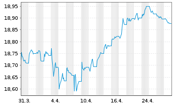 Chart Amundi I.S.-A.PRIME EURO CORP. - 1 Month