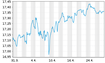 Chart Amundi I.S.-A.PRIM.EURO GOVIES - 1 mois