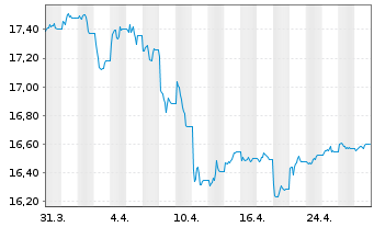 Chart Amundi I.S.-A.PRIM.US TREASURY - 1 Monat