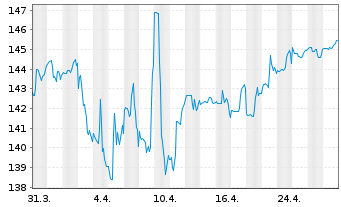 Chart Carmignac Ptf.-Patrimoine Eur. Nam.Ant.AW Acc.EUR  - 1 Monat