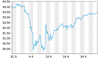 Chart Amundi MSCI Europe ESG Lea UCITS ETF Acc - 1 Month