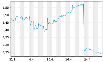 Chart BNP P.E.-EO Corp Bd.SRI PAB - 1 Monat