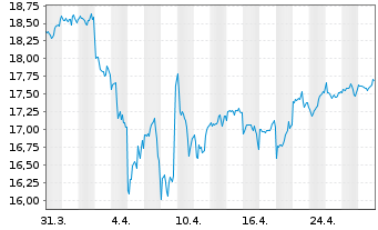 Chart BNP P.Easy-ECPI Circ.Econ.Ldrs - 1 Month