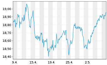 Chart BNP P.Easy-ECPI Circ.Econ.Ldrs - 1 Monat