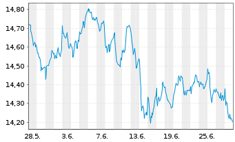 Chart BNP PE-MSCI EMU SRI SS CAP.5PC - 1 Month