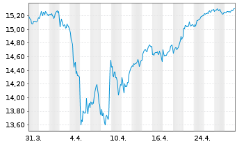 Chart BNP PE-MSCI EMU SRI SS CAP.5PC - 1 mois