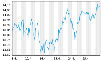 Chart BNP PE-MSCI EMU SRI SS CAP.5PC - 1 mois