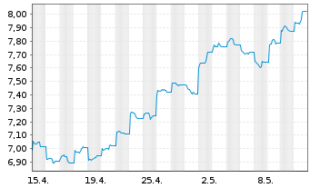 Chart UBS ETF-MSCI CN ESG Univ. ETF - 1 mois