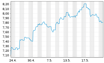 Chart UBS ETF-MSCI CN ESG Univ. ETF - 1 Month