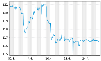 Chart OSSIAM LUX-OSSIAM US Steeper - 1 mois