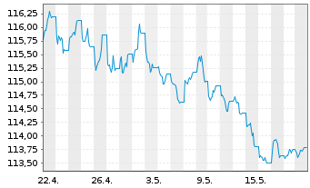 Chart OSSIAM LUX-OSSIAM US Steeper - 1 Monat