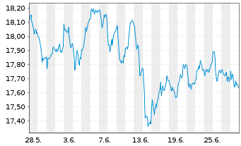 Chart UBS ETF-EO STX50 ESG UCITS ETF - 1 mois