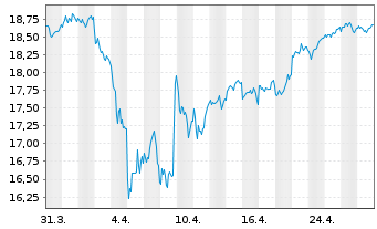 Chart UBS ETF-EO STX50 ESG UCITS ETF - 1 mois