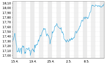 Chart UBS ETF-EO STX50 ESG UCITS ETF - 1 mois