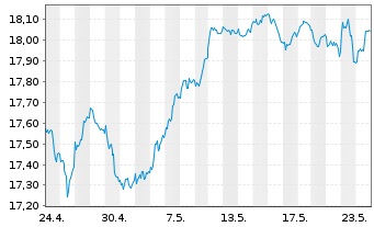 Chart UBS ETF-EO STX50 ESG UCITS ETF - 1 Monat