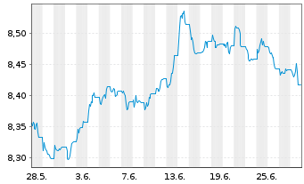 Chart UBS ETF-J.P.M.Gl.Gov.ESG Li.Bd - 1 mois