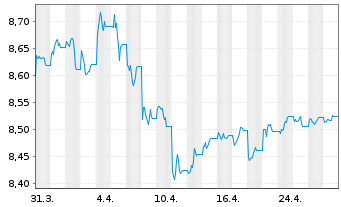 Chart UBS ETF-J.P.M.Gl.Gov.ESG Li.Bd - 1 Monat