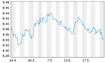 Chart UBS ETF-J.P.M.Gl.Gov.ESG Li.Bd - 1 Month